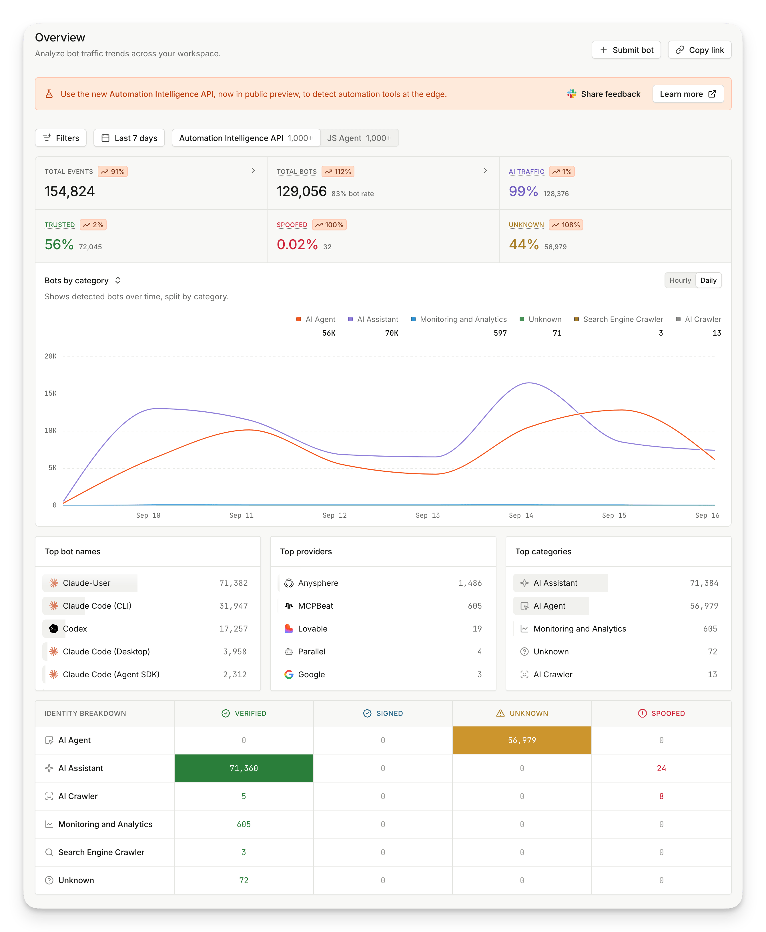 The Bots and AI agents Overview page, showing key metrics, a timeline chart of bots by category, distribution lists, and the identity breakdown table