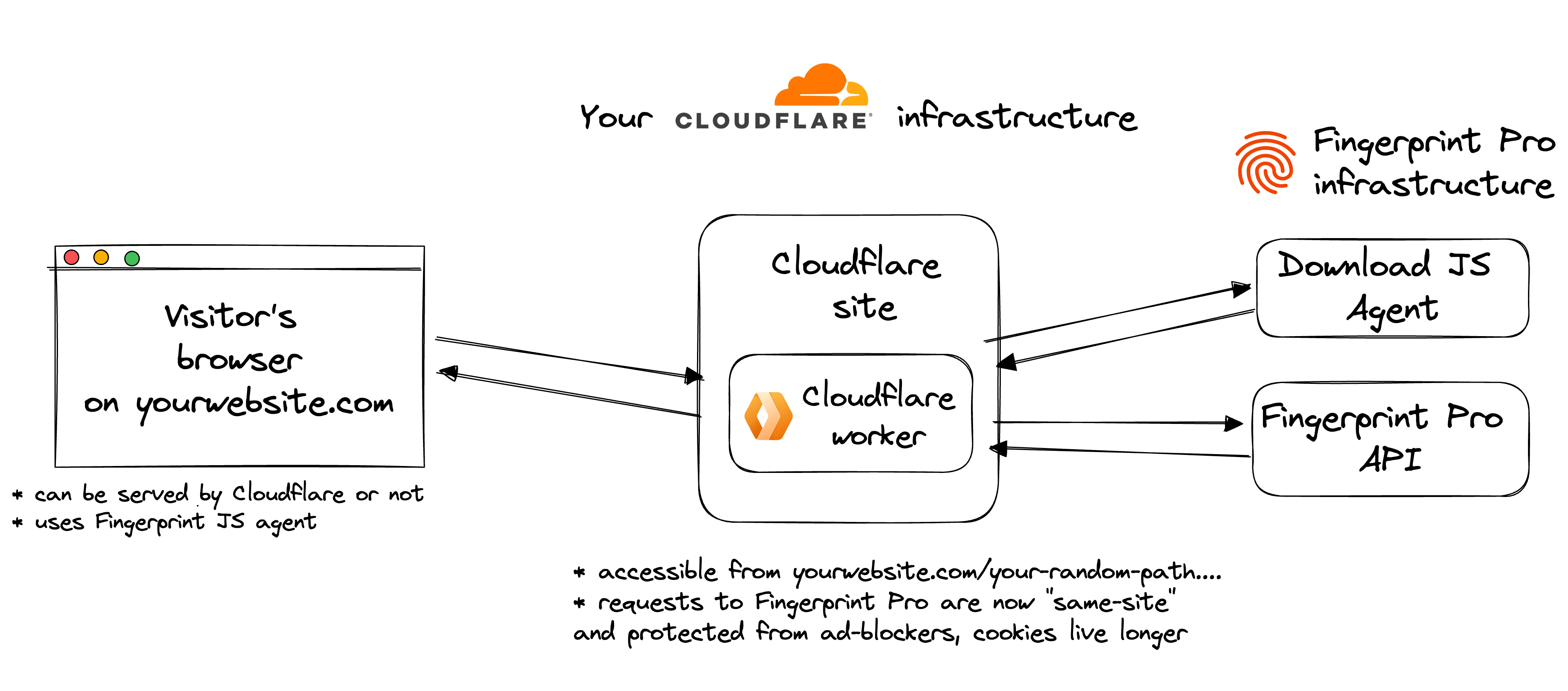 Cloudflare Proxy Integration