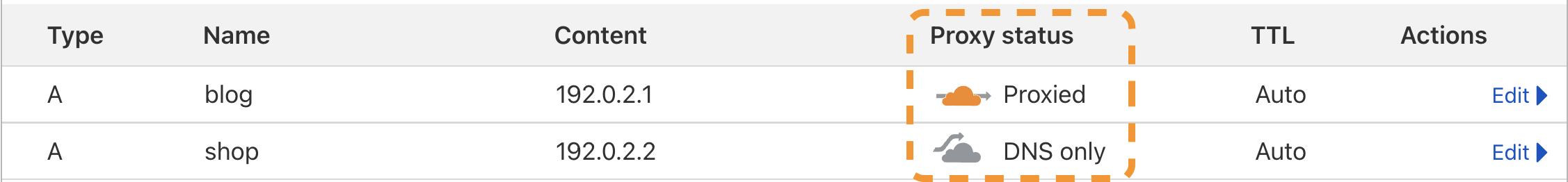 Cloudflare integration status