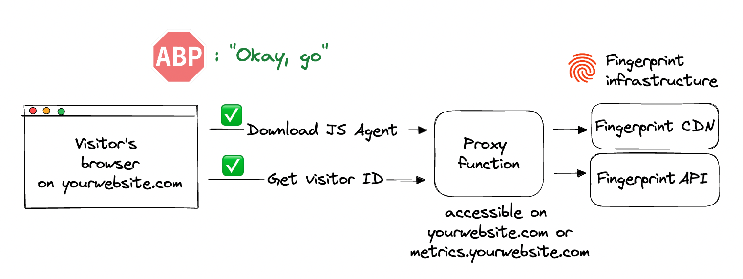 Proxying requests through your domain