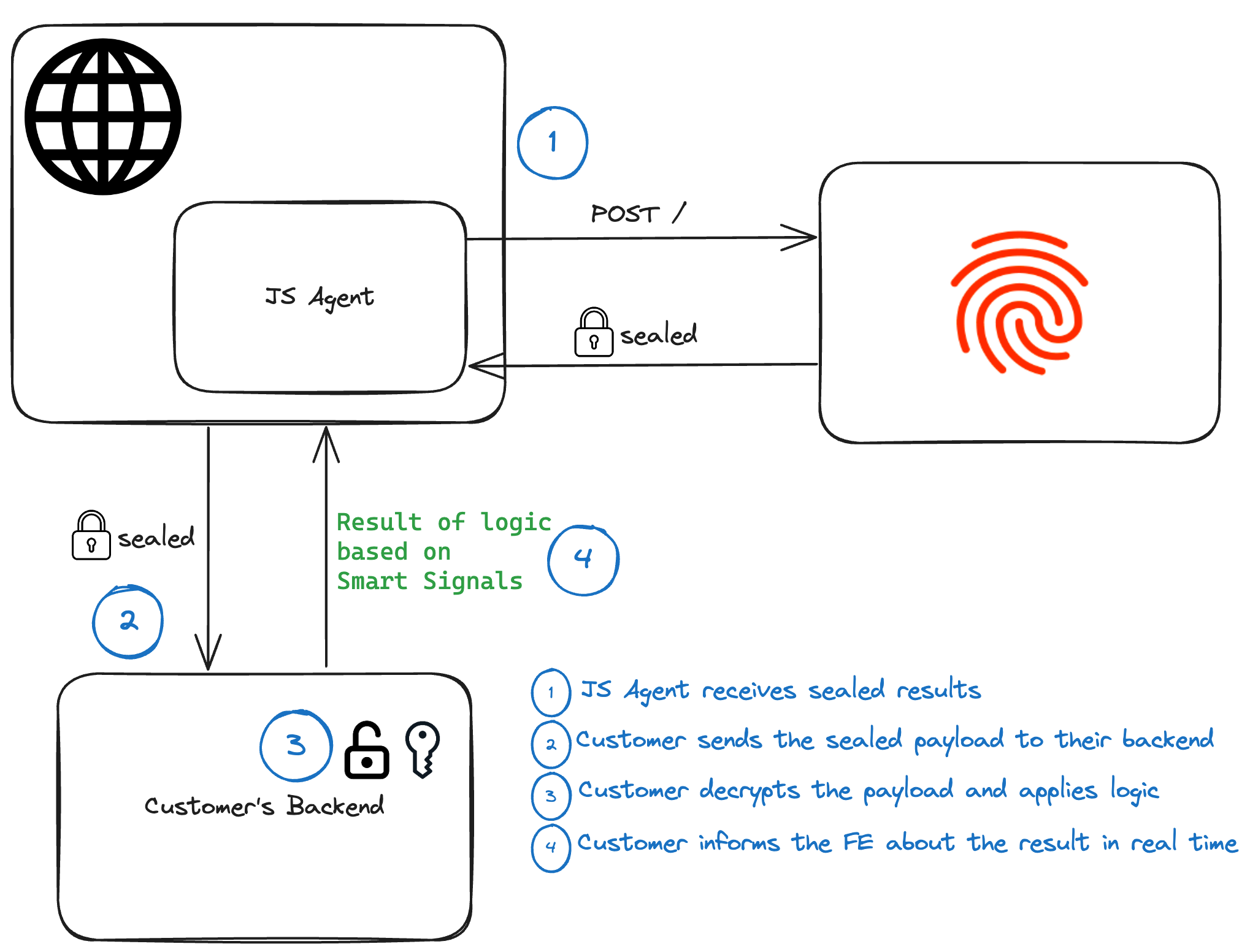 Sealed Client Results - Fingerprint Docs
