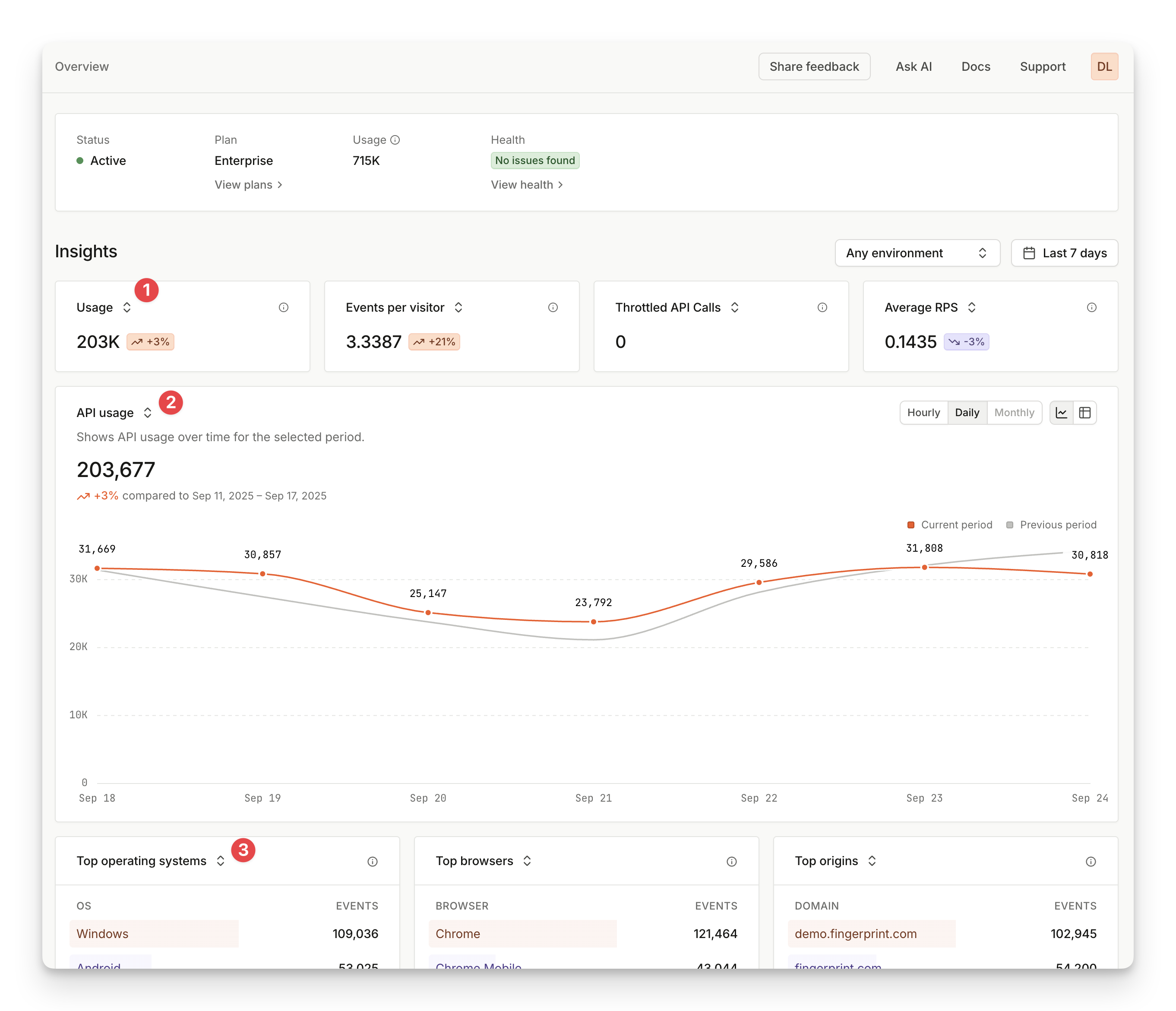 Dashboard analytics overview