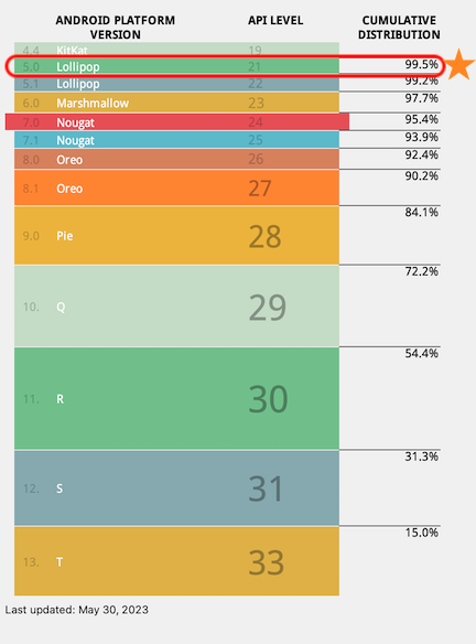 Android Platform Distribution