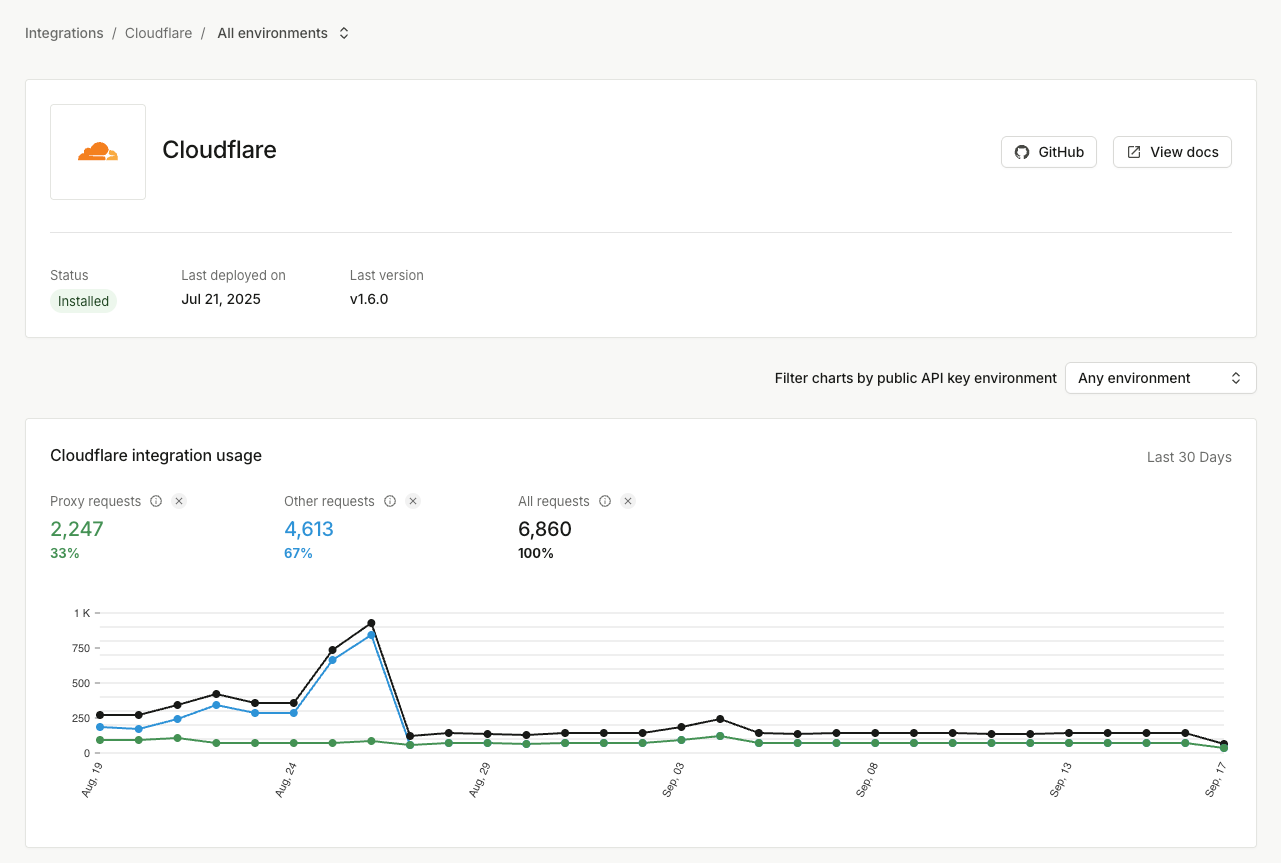 Cloudflare integration status