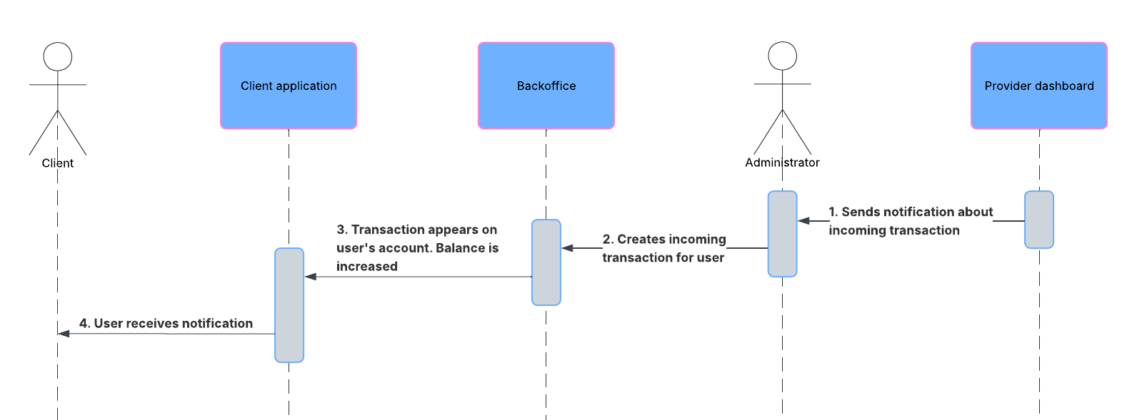 Manual Incoming Transaction