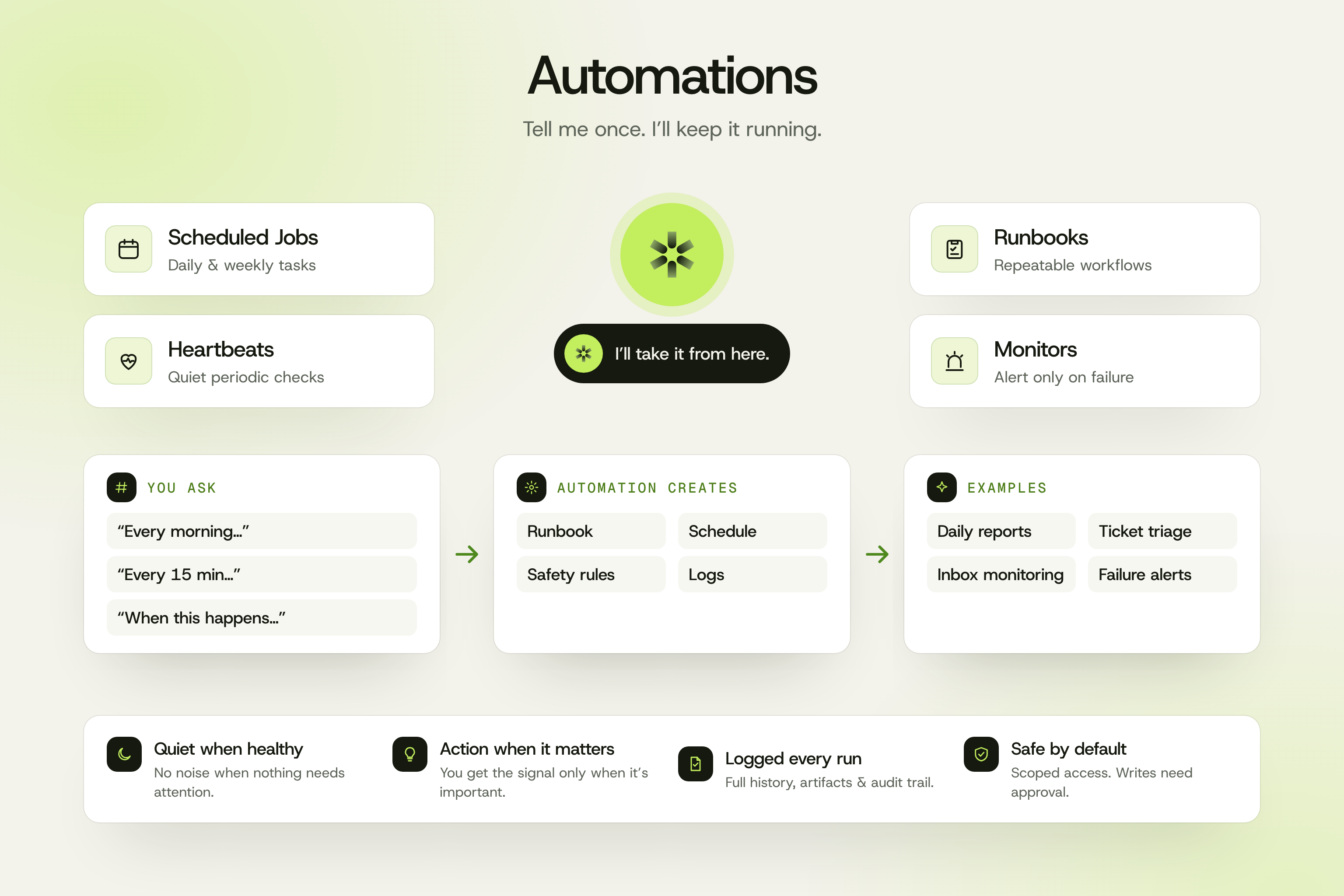 The four automation shapes (scheduled jobs, heartbeats, runbooks, monitors), the flow from a plain-language request into a runbook, schedule, safety rules, and logs, and example outputs including daily reports, ticket triage, inbox monitoring, and failure alerts