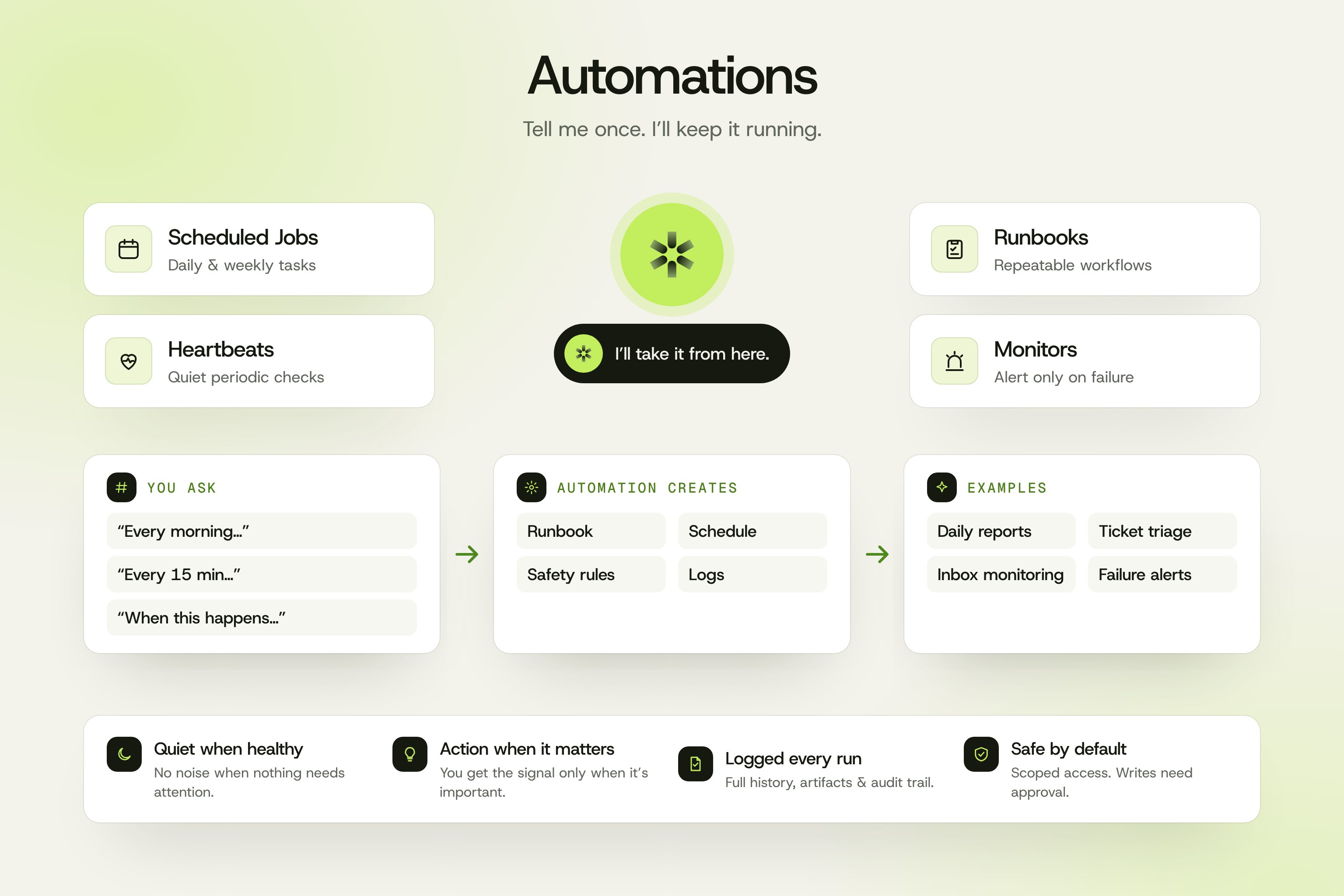 The four automation shapes (scheduled jobs, heartbeats, runbooks, monitors), the flow from a plain-language request into a runbook, schedule, safety rules, and logs, and example outputs including daily reports, ticket triage, inbox monitoring, and failure alerts