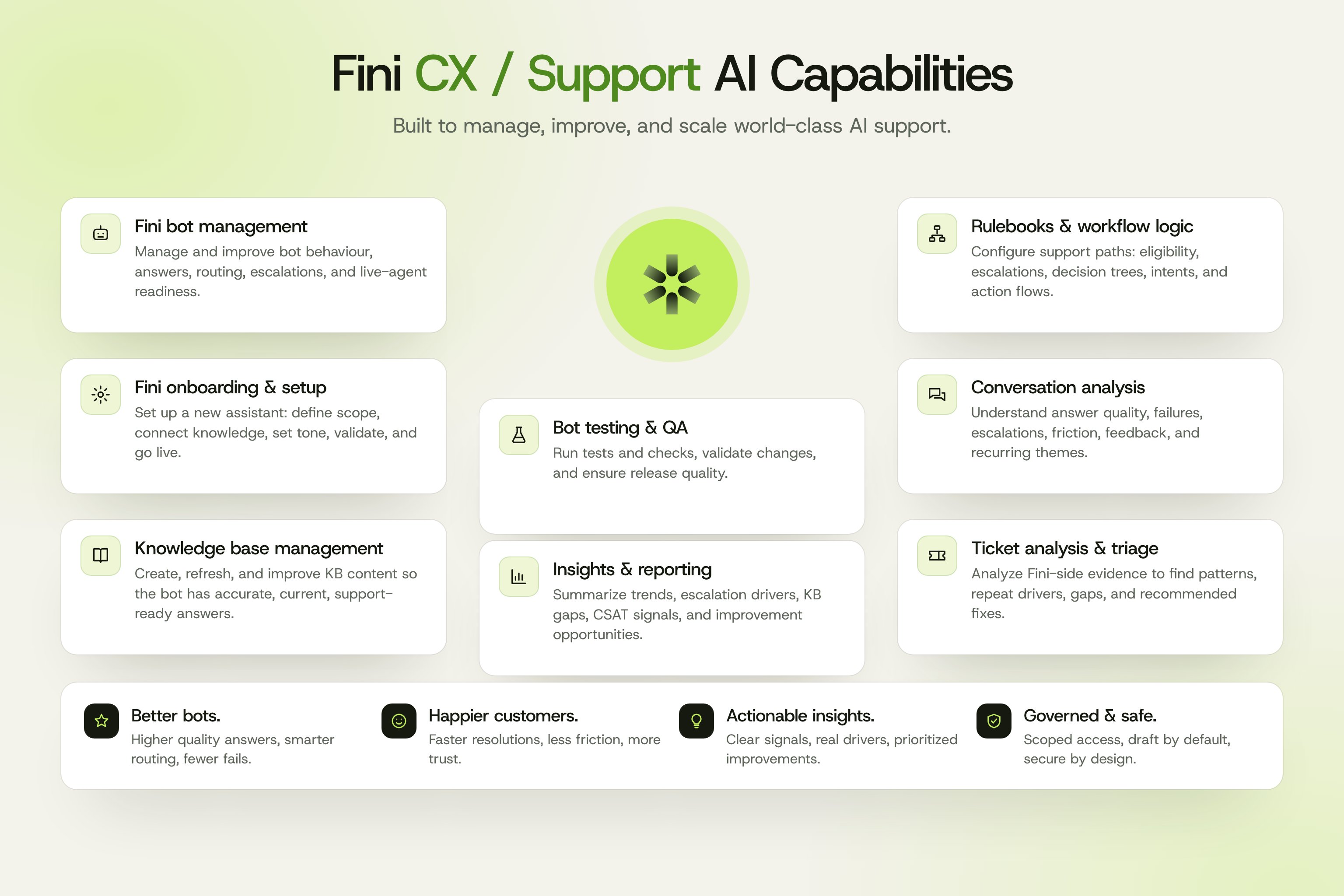 Eight capability areas Fini Scout covers for a Fini deployment: bot management, onboarding and setup, knowledge base management, bot testing and QA, insights and reporting, rulebook and workflow logic, conversation analysis, and ticket analysis and triage