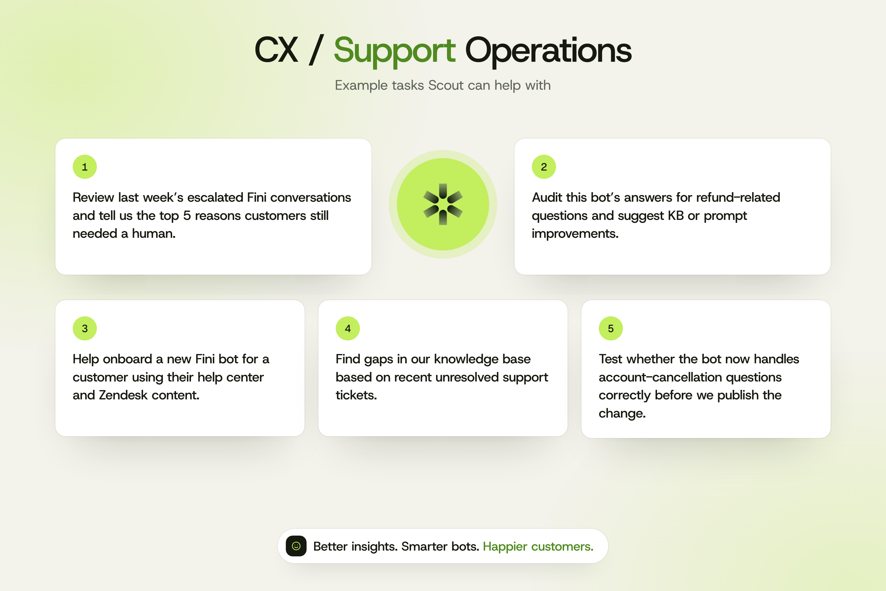 Five example requests for Fini Scout: review last week's escalated conversations, audit refund-related answers, onboard a new bot from help center and Zendesk content, find knowledge gaps from unresolved tickets, and test a change before publishing