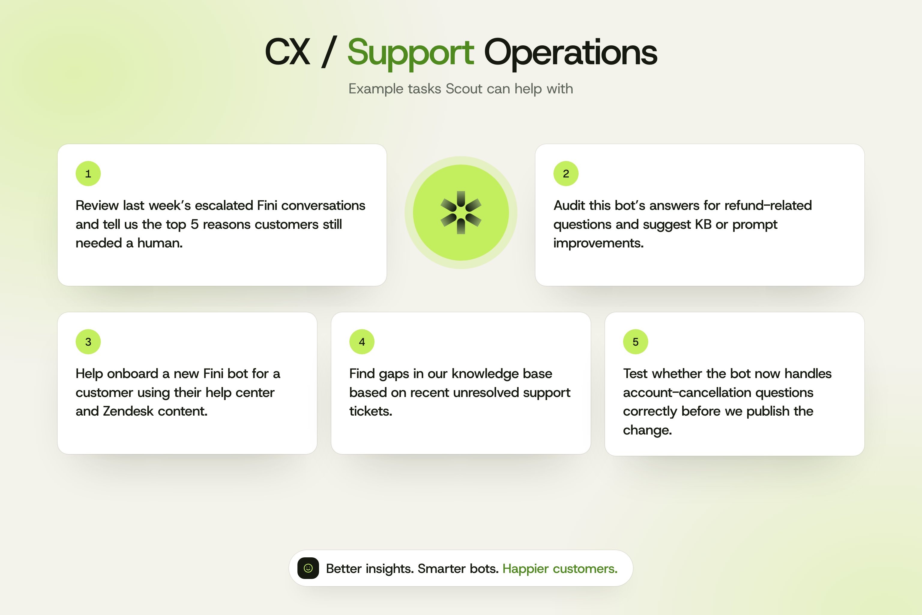 Five example requests for Fini Scout: review last week's escalated conversations, audit refund-related answers, onboard a new bot from help center and Zendesk content, find knowledge gaps from unresolved tickets, and test a change before publishing