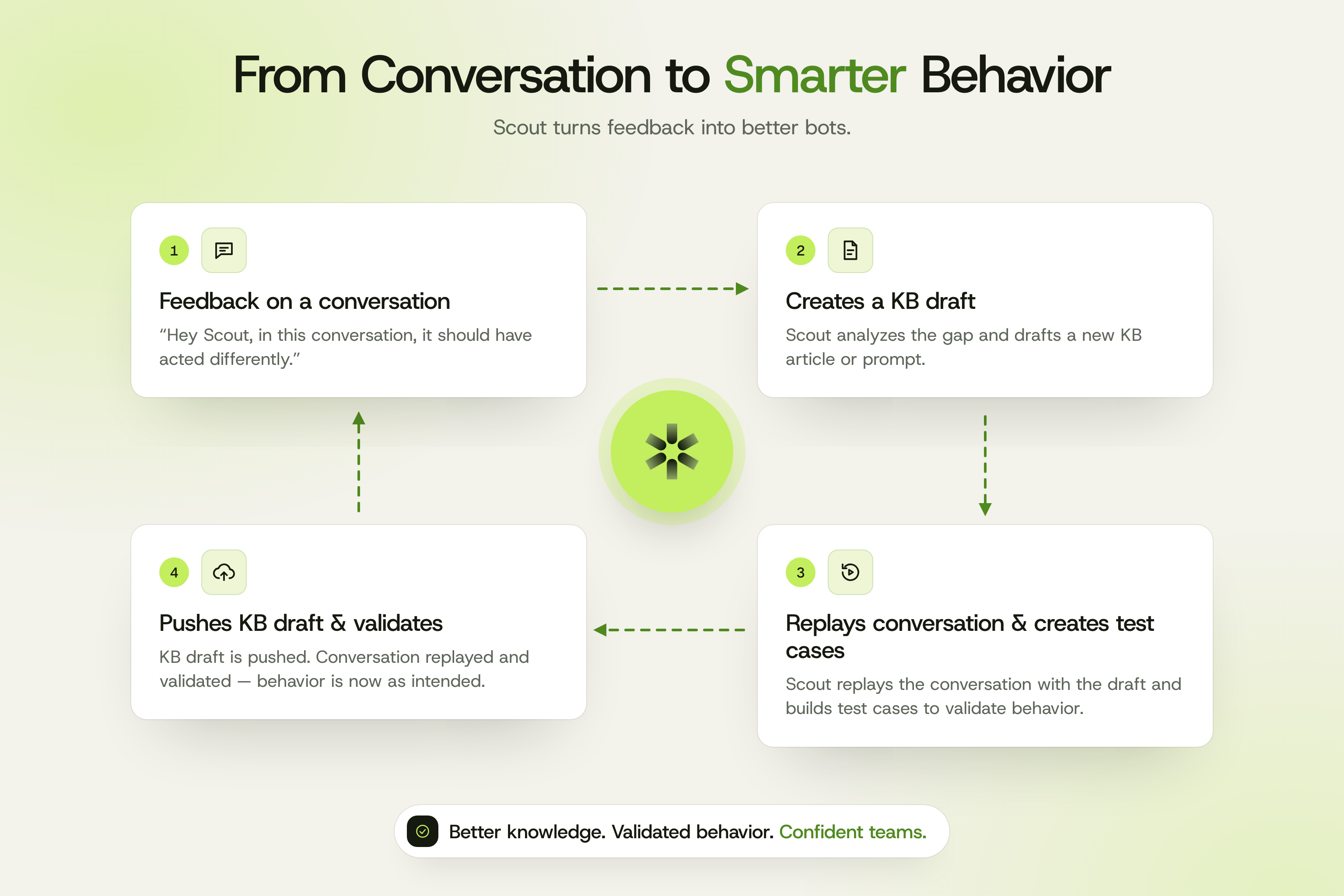 Four-step improvement loop: a teammate flags a conversation, Fini Scout drafts a knowledge article or prompt change, replays the conversation against the draft and builds test cases, then validates the behavior once the draft is approved