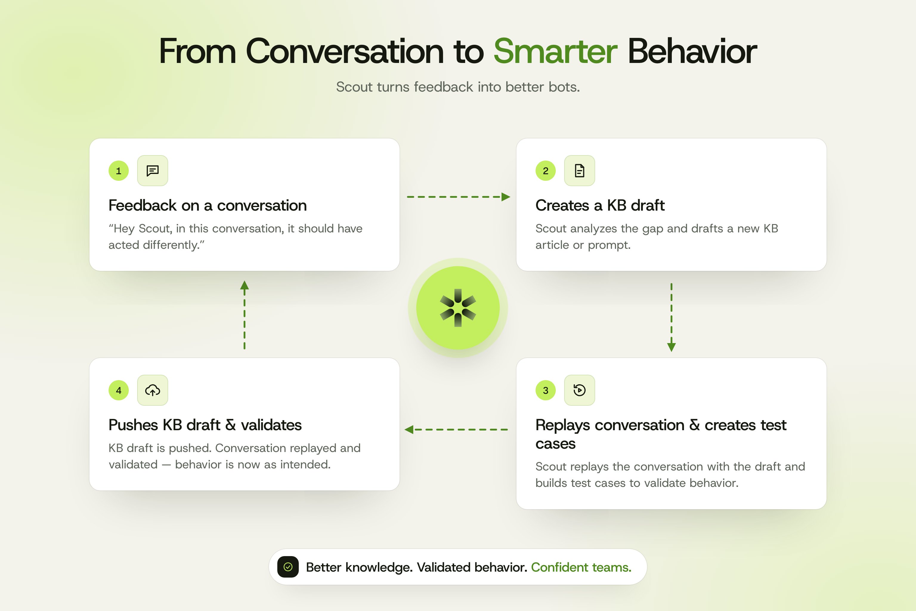 Four-step improvement loop: a teammate flags a conversation, Fini Scout drafts a knowledge article or prompt change, replays the conversation against the draft and builds test cases, then validates the behavior once the draft is approved