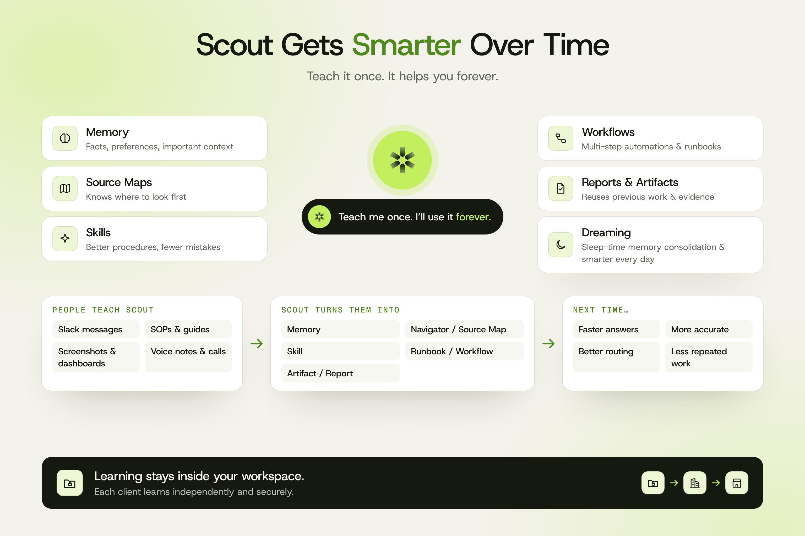 How Fini Scout learns: Slack messages, SOPs, screenshots, and voice notes become memory, source maps, skills, runbooks, and reusable artifacts, with sleep-time consolidation, and learning stays inside your workspace
