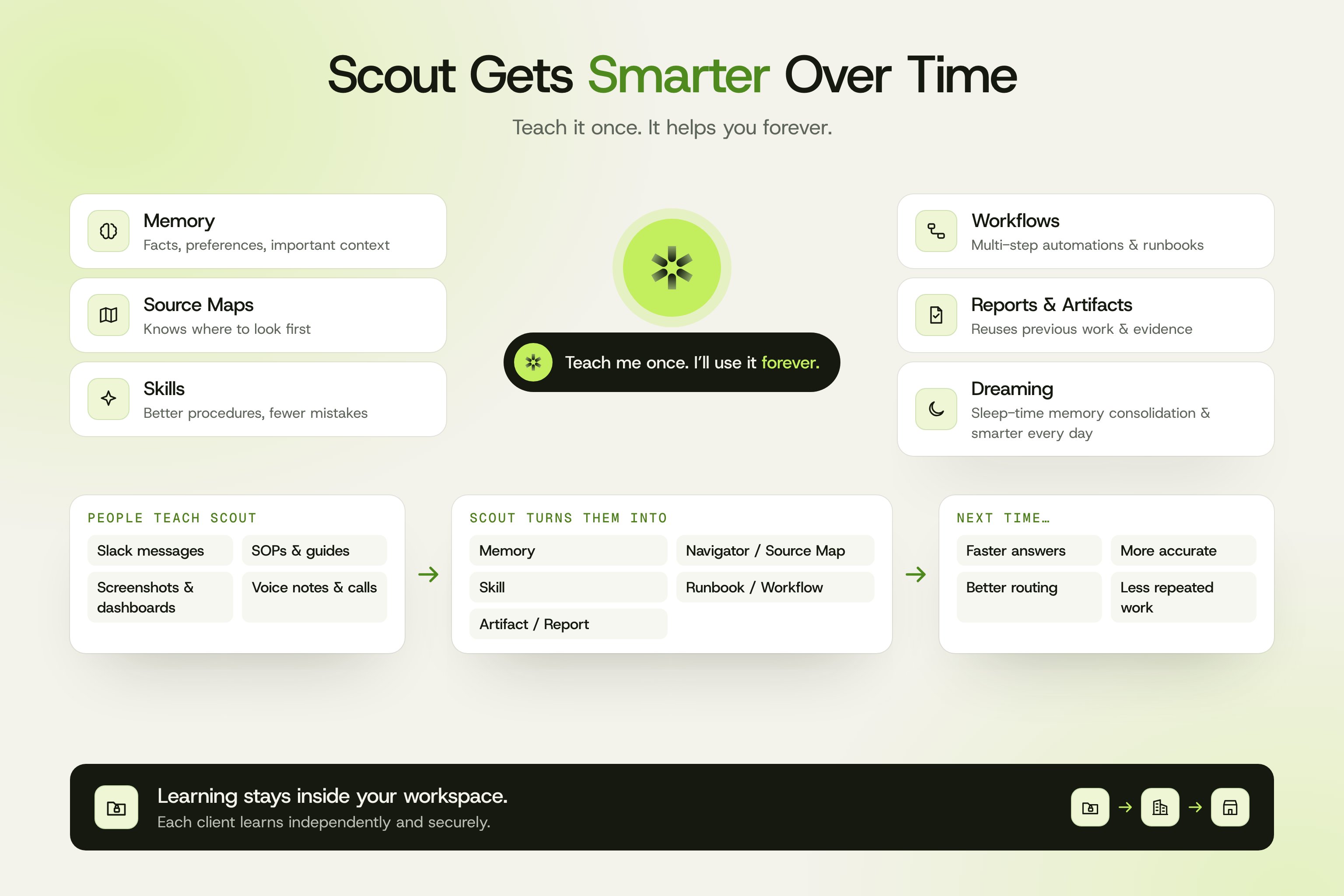 How Fini Scout learns: Slack messages, SOPs, screenshots, and voice notes become memory, source maps, skills, runbooks, and reusable artifacts, with sleep-time consolidation, and learning stays inside your workspace