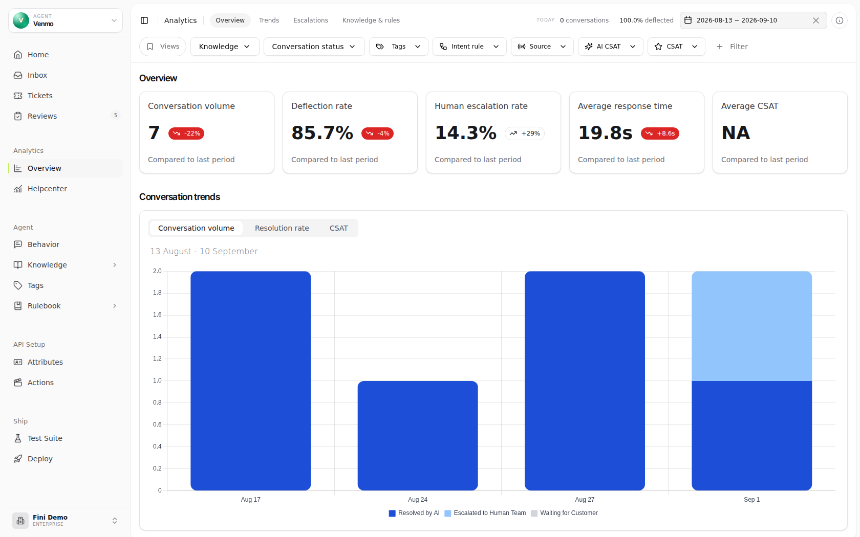Analytics page in the Fini Demo workspace showing Knowledge, Conversation status, Tags, Intent rule, Source, AI CSAT, CSAT, and Filter controls, KPI cards, conversation trends, channel/status breakdowns, hourly heatmaps, escalation reasons, Knowledge performance, and Intent rules.
