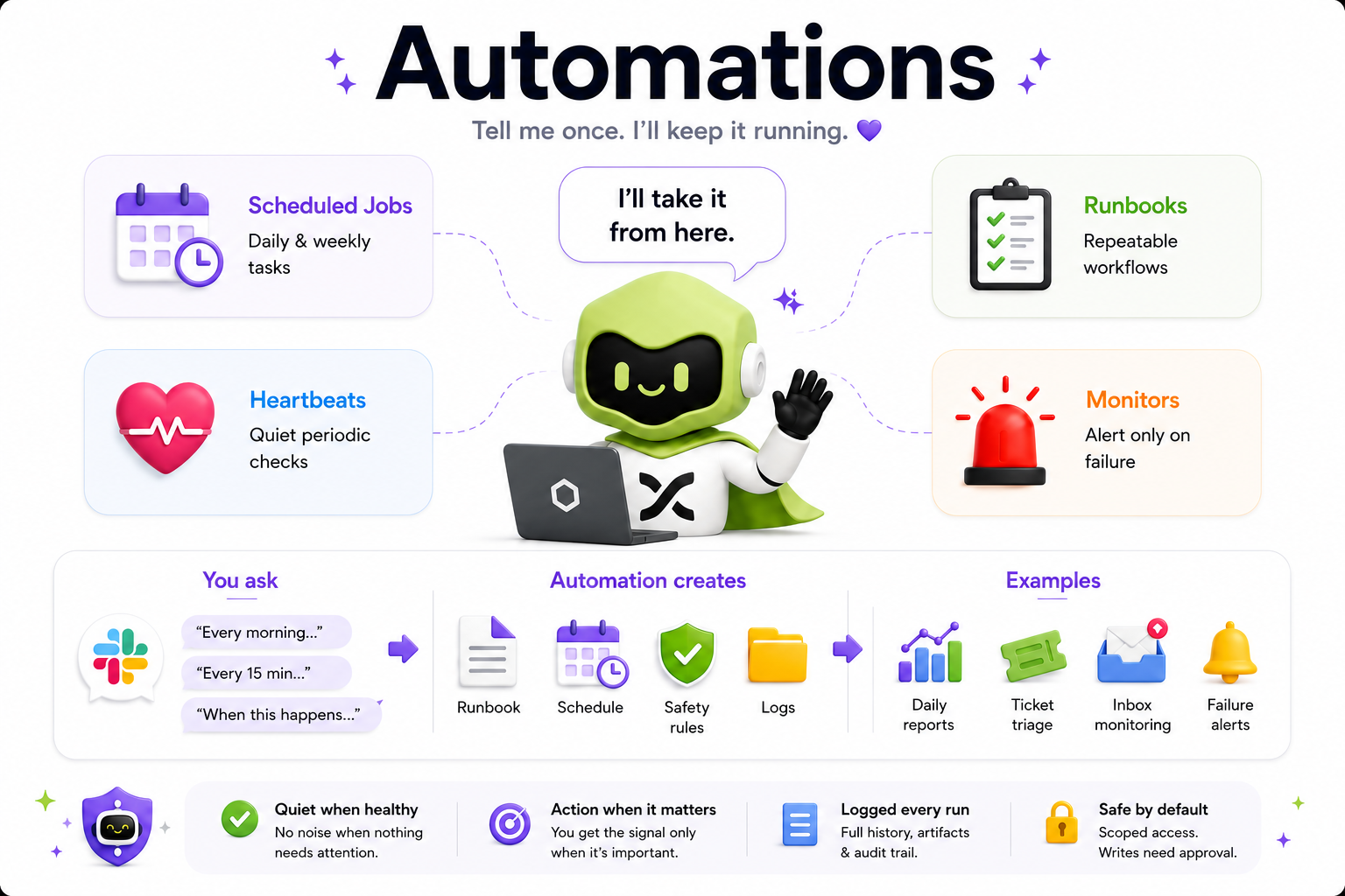 The four automation shapes (scheduled jobs, heartbeats, runbooks, monitors), the flow from a plain-language request into a runbook, schedule, safety rules, and logs, and example outputs including daily reports, ticket triage, inbox monitoring, and failure alerts