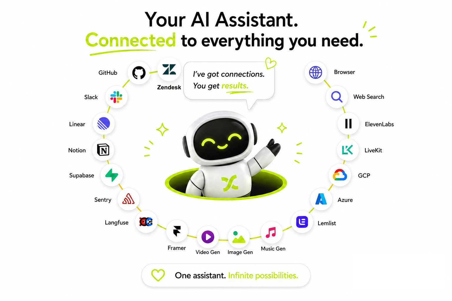 Ring of tools Fini Scout connects to, including Zendesk, Slack, GitHub, Linear, Notion, Supabase, Sentry, Langfuse, Framer, Lemlist, GCP, Azure, LiveKit, ElevenLabs, web search, a browser, and image, video, and music generation