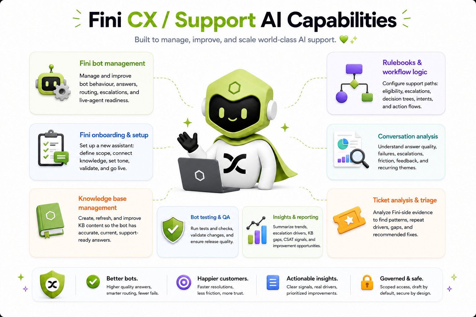 Eight capability areas Fini Scout covers for a Fini deployment: bot management, onboarding and setup, knowledge base management, bot testing and QA, insights and reporting, rulebook and workflow logic, conversation analysis, and ticket analysis and triage