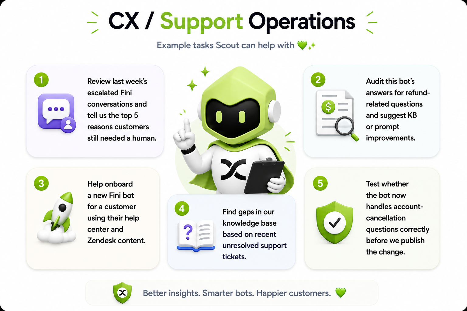 Five example requests for Fini Scout: review last week's escalated conversations, audit refund-related answers, onboard a new bot from help center and Zendesk content, find knowledge gaps from unresolved tickets, and test a change before publishing