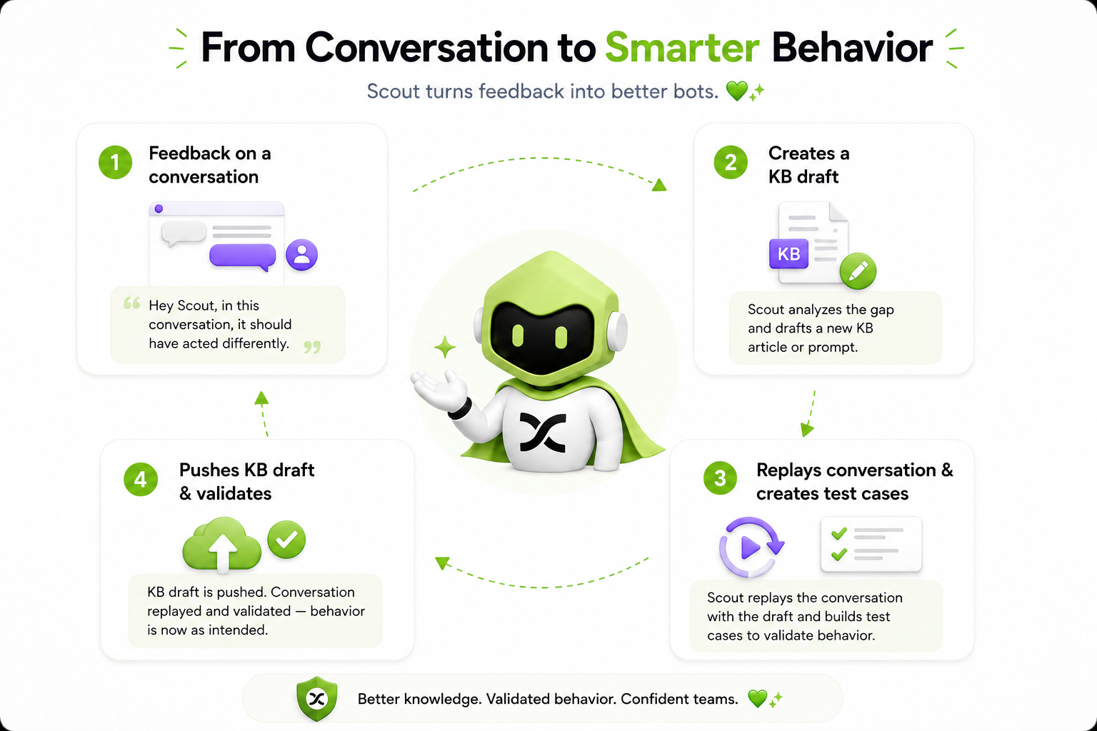 Four-step improvement loop: a teammate flags a conversation, Fini Scout drafts a knowledge article or prompt change, replays the conversation against the draft and builds test cases, then validates the behavior once the draft is approved