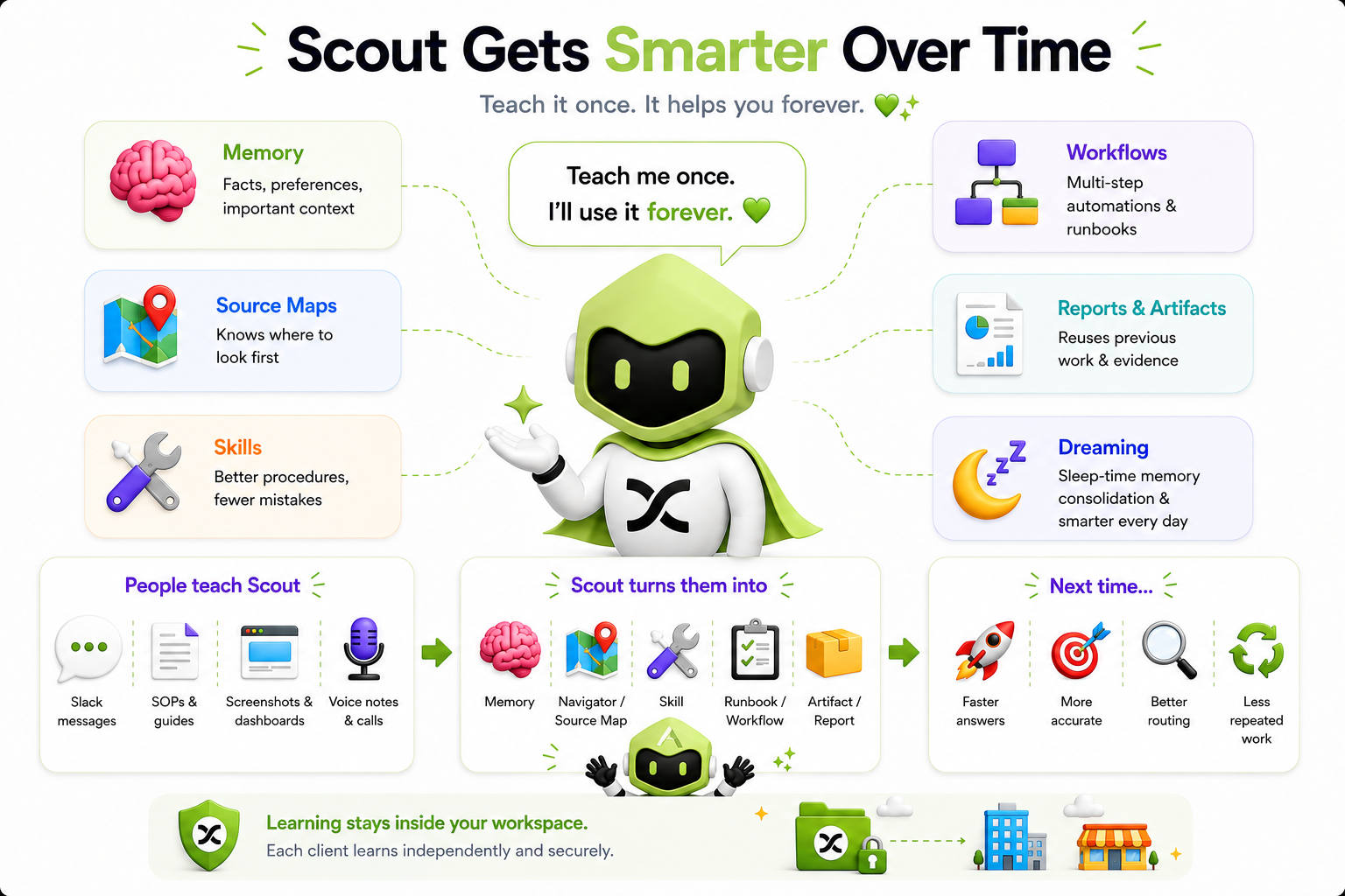 How Fini Scout learns: Slack messages, SOPs, screenshots, and voice notes become memory, source maps, skills, runbooks, and reusable artifacts, with sleep-time consolidation, and learning stays inside your workspace