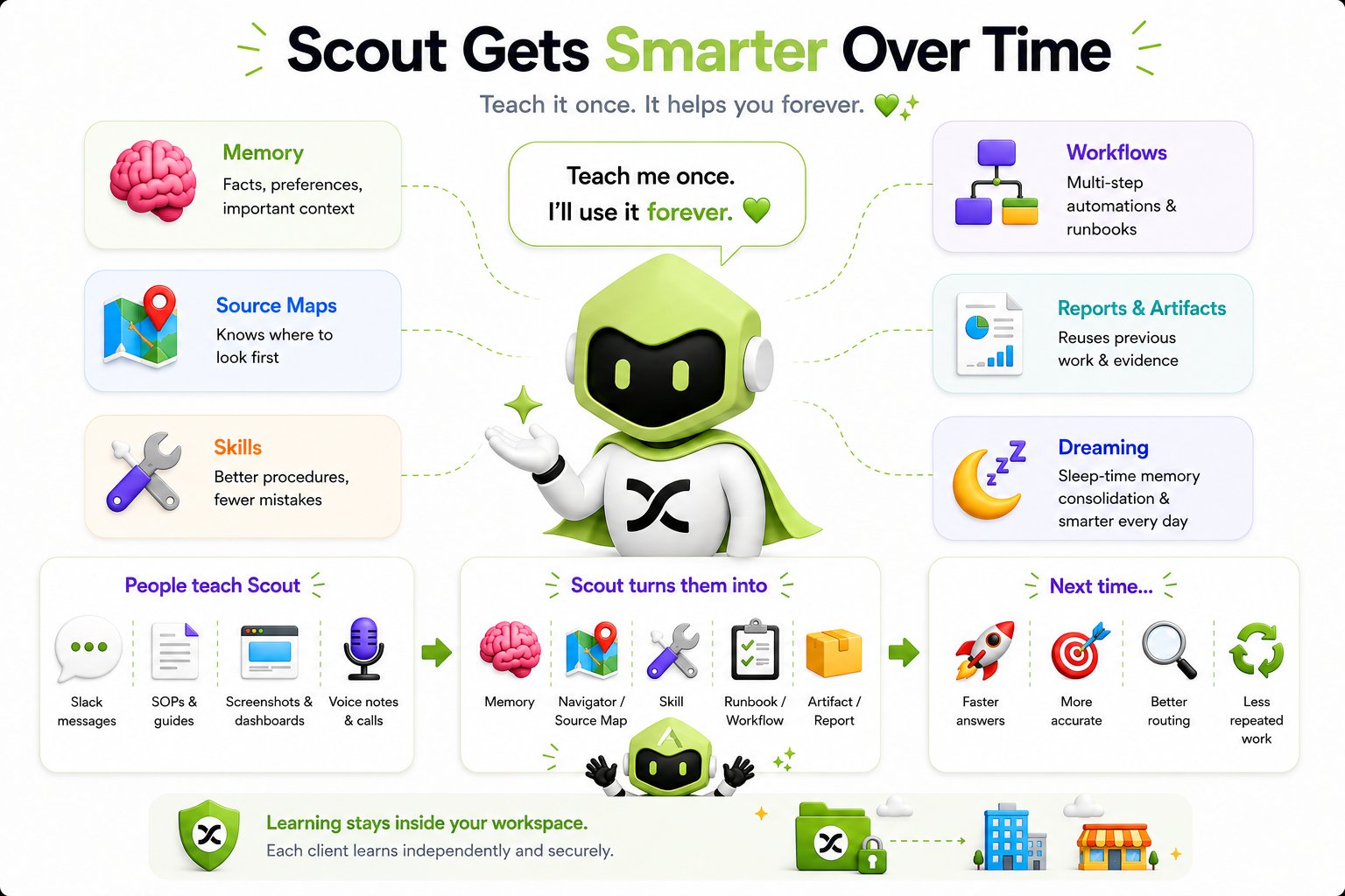 How Fini Scout learns: Slack messages, SOPs, screenshots, and voice notes become memory, source maps, skills, runbooks, and reusable artifacts, with sleep-time consolidation, and learning stays inside your workspace