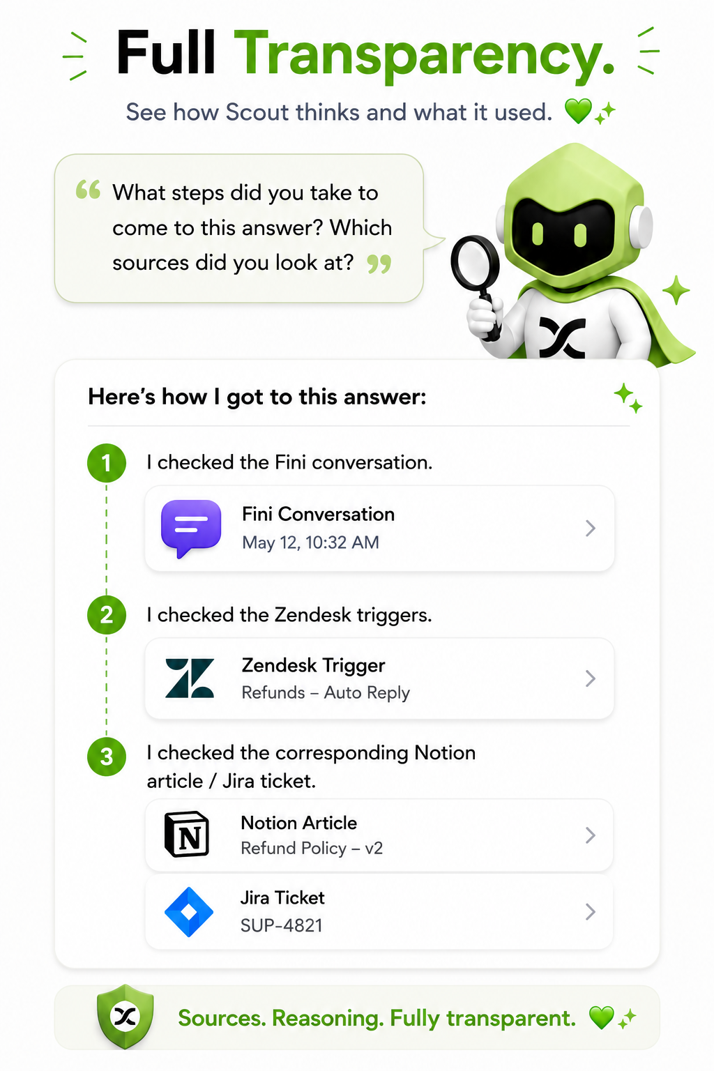 Fini Scout explaining how it reached an answer: the Fini conversation it read, the Zendesk trigger it checked, and the Notion refund-policy article and Jira ticket it cross-referenced