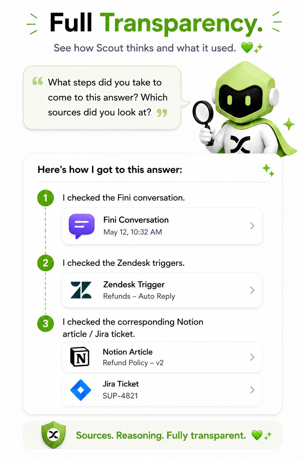 Fini Scout explaining how it reached an answer: the Fini conversation it read, the Zendesk trigger it checked, and the Notion refund-policy article and Jira ticket it cross-referenced