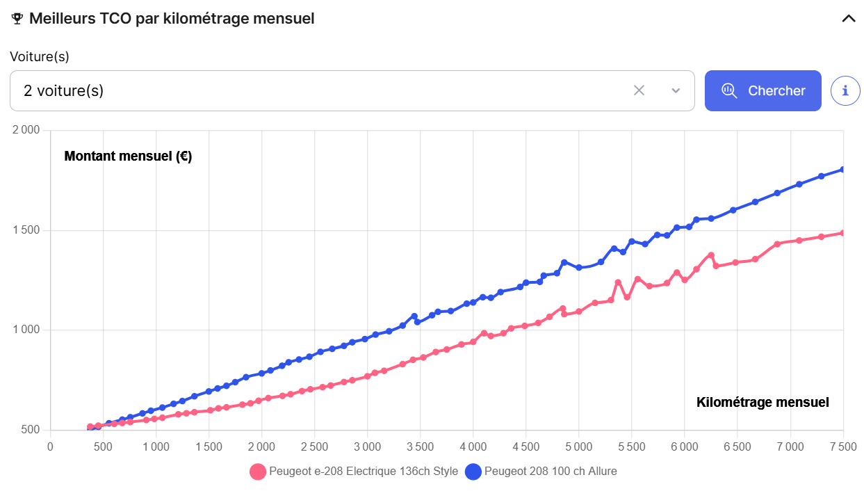 Meilleurstcoparkilométragemensuel Pn