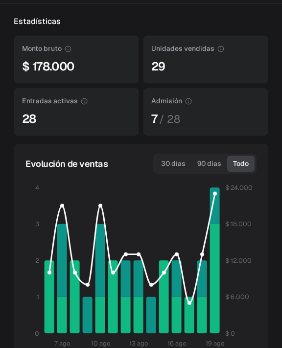 Estadísticas: monto bruto, unidades vendidas, entradas activas, admisión y evolución de ventas por día