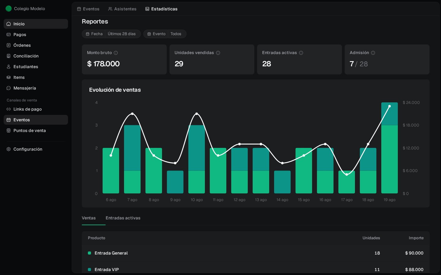 Estadísticas de eventos con monto bruto, unidades vendidas, entradas activas, admisión y evolución de ventas