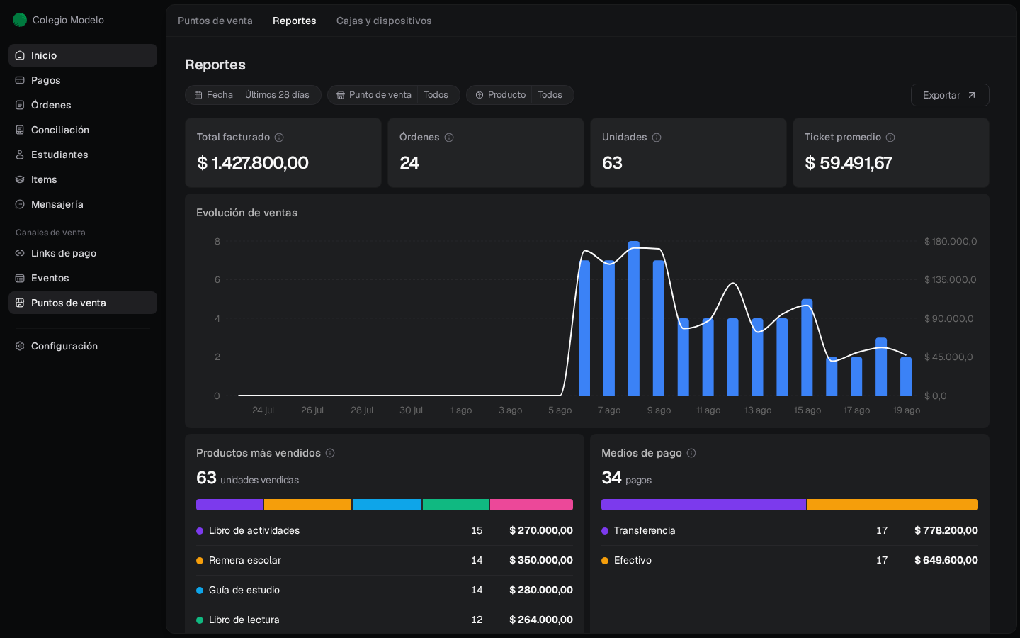Reporte filtrado por Tienda escolar con ventas, órdenes, unidades, ticket promedio y gráficos