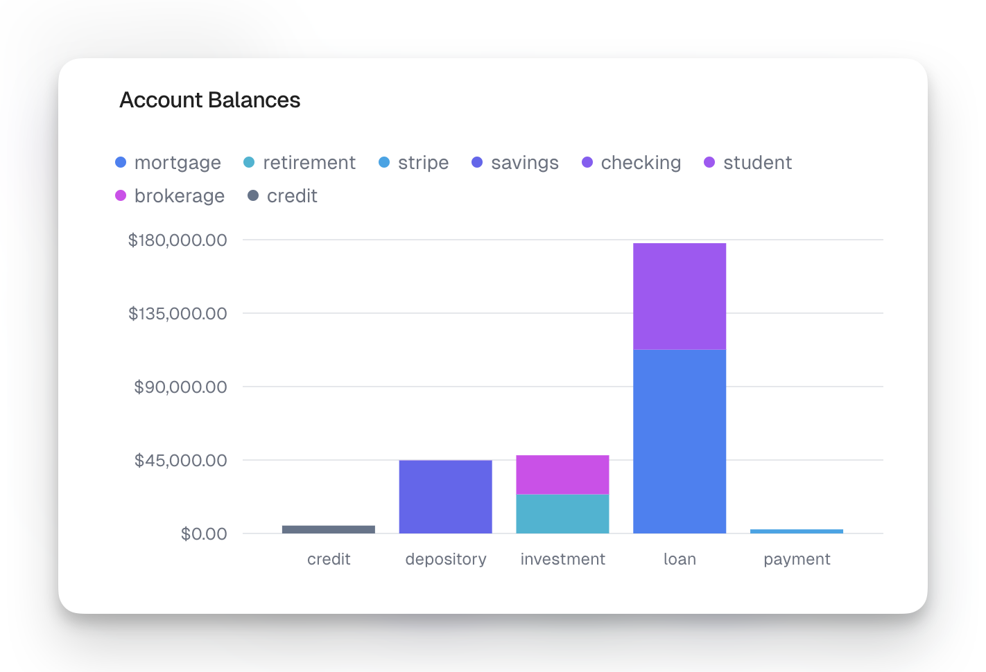 account balances