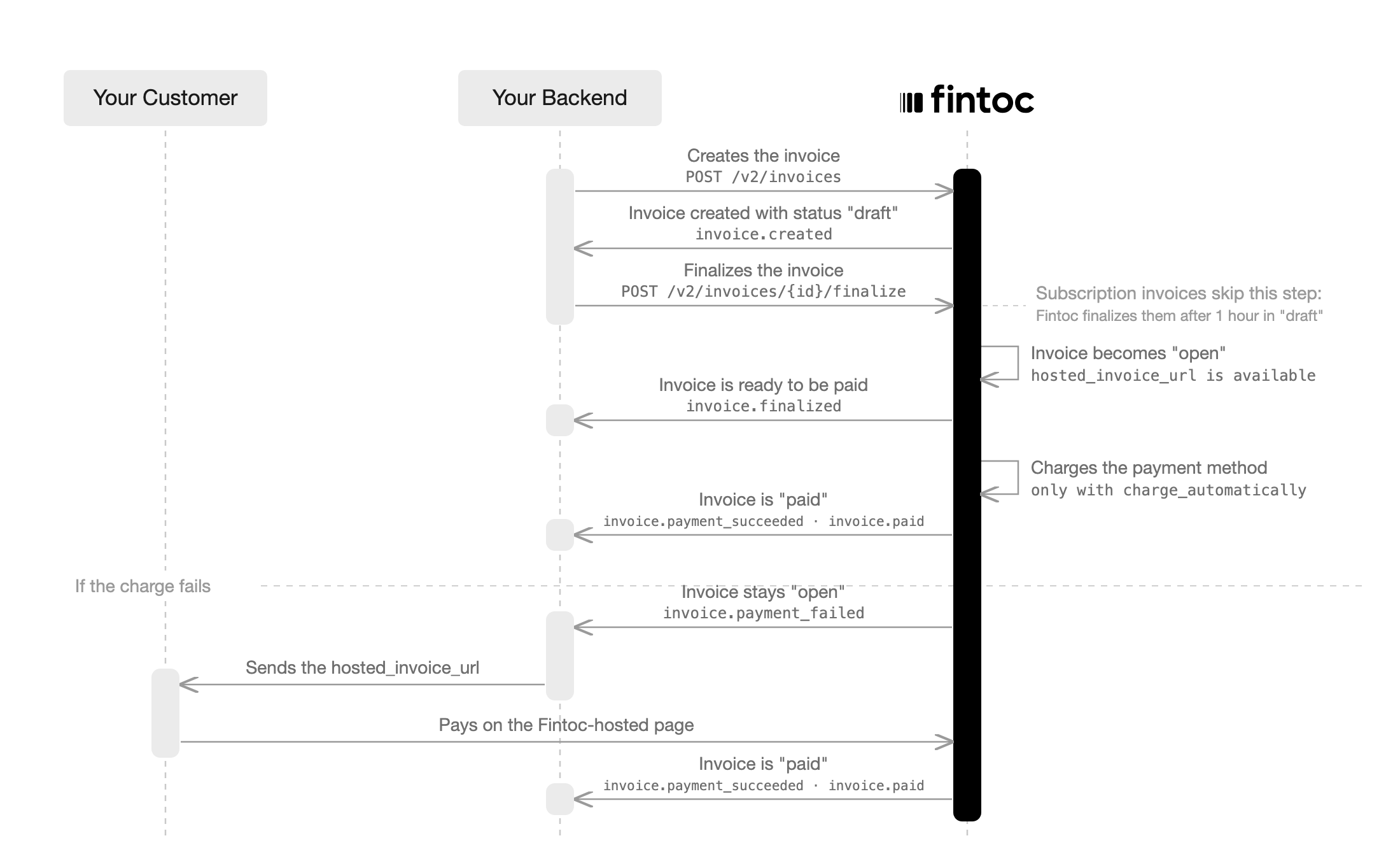 fintoc-invoice-creation-diagram