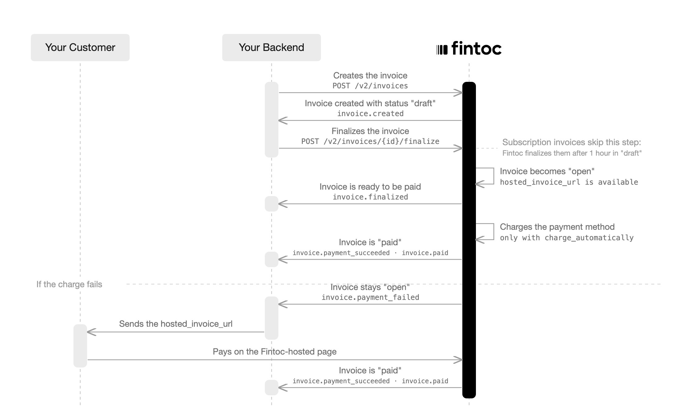 fintoc-invoice-creation-diagram
