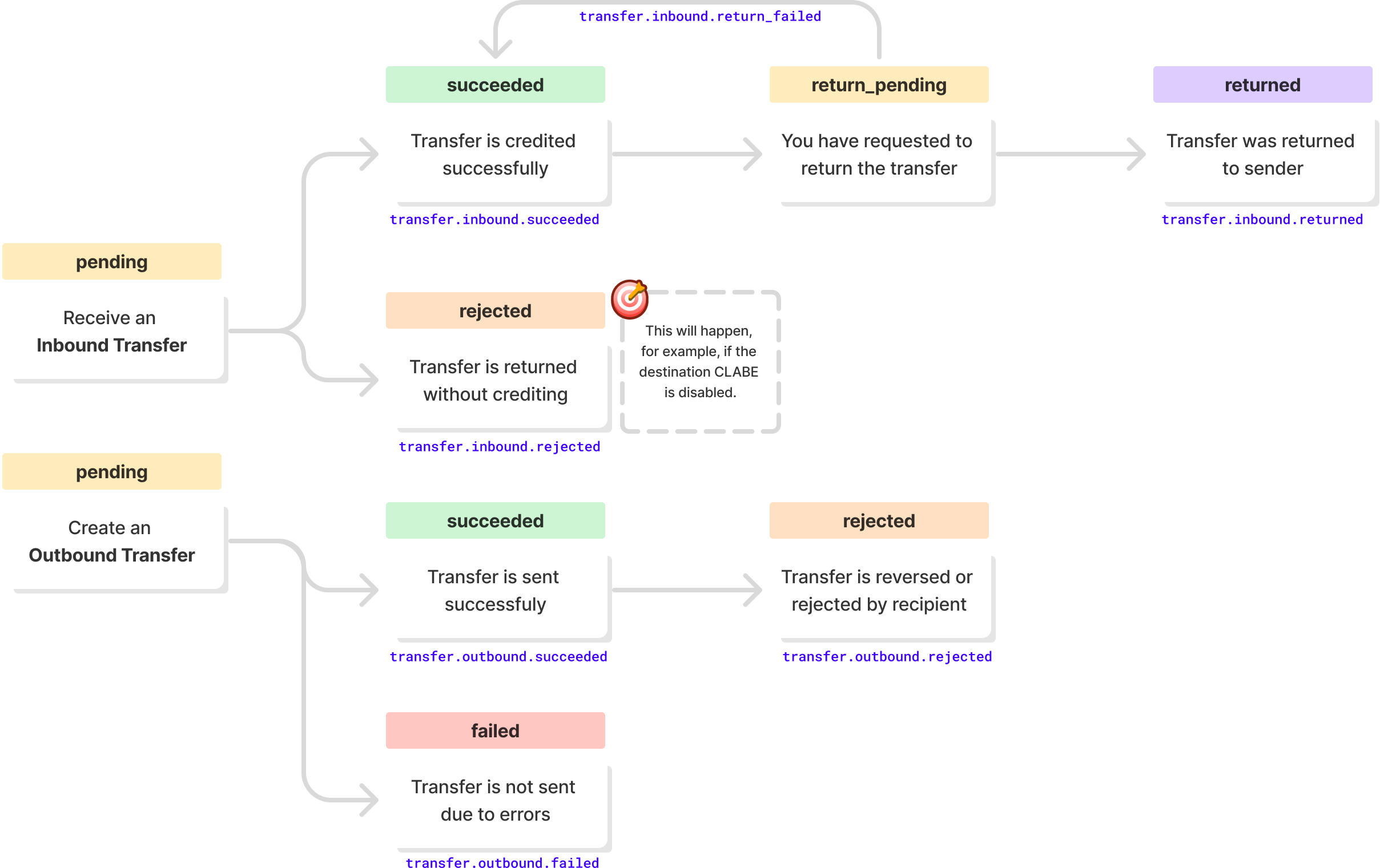 Transfer status lifecycle and the webhook event Fintoc emits at each transition