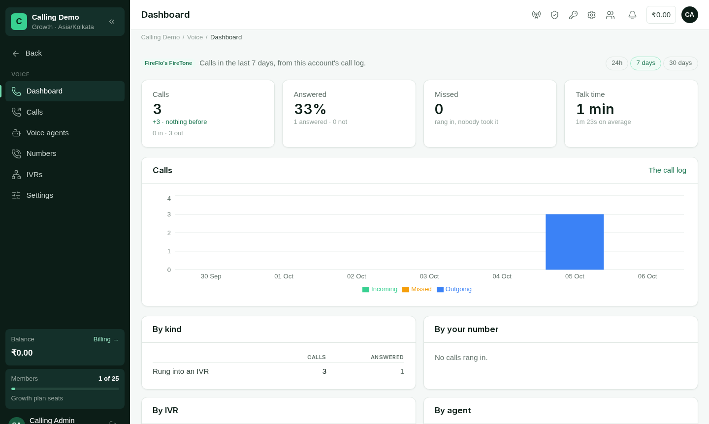 The Voice dashboard with call totals, a chart and breakdowns