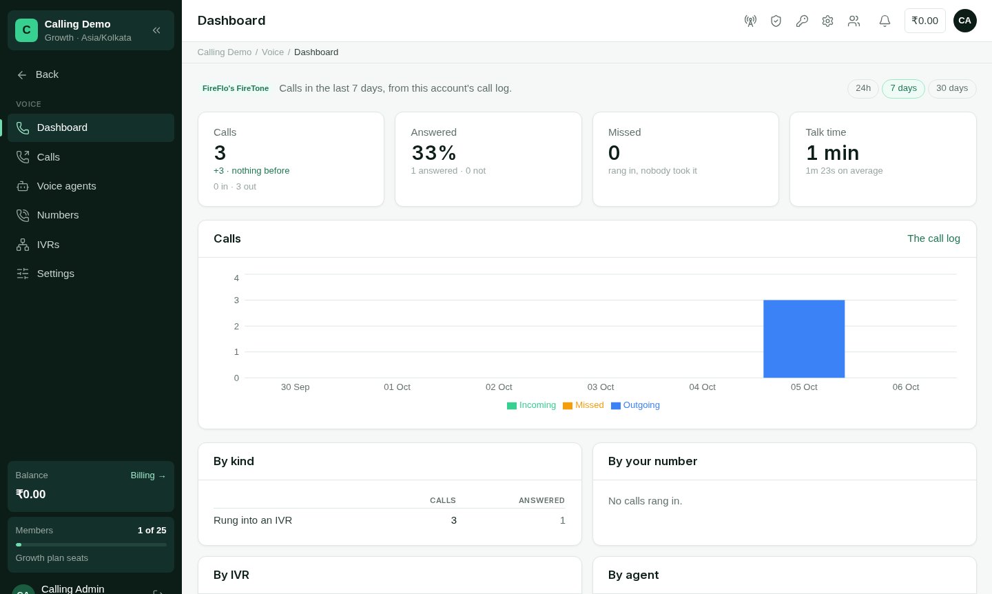 The Voice dashboard with call totals, a chart and breakdowns