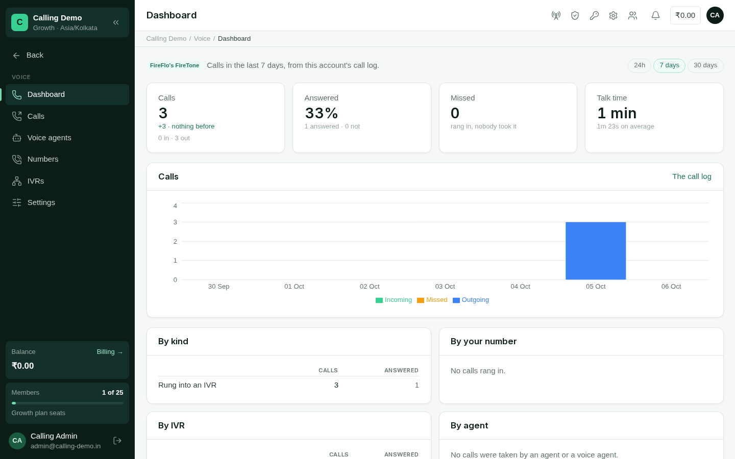 The Voice dashboard with call totals, a chart and breakdowns