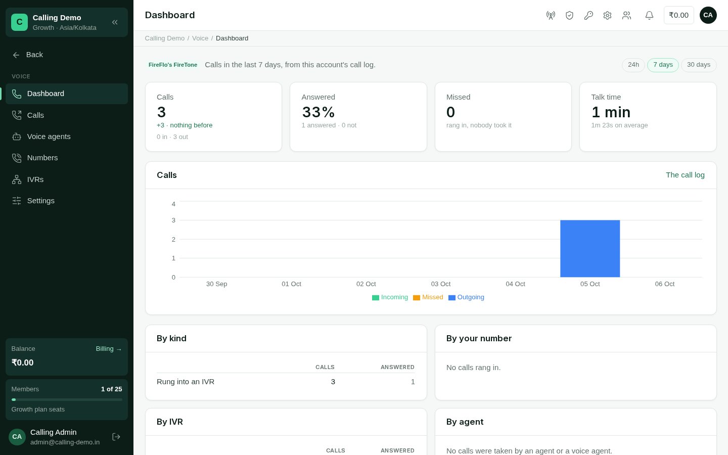 The Voice dashboard with call totals, a chart and breakdowns