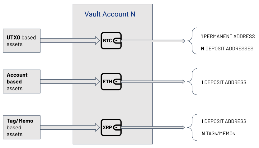 Create Direct Custody Wallets - Fireblocks Developer Docs