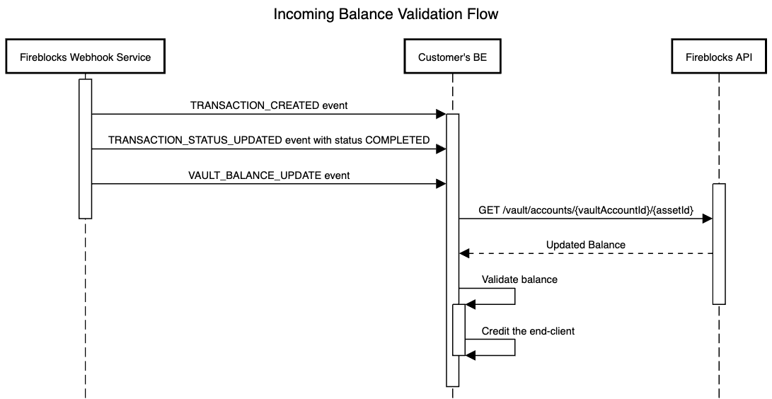 Validate Balances - Fireblocks Developer Docs