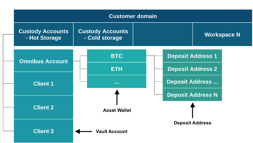 Create Direct Custody Wallets - Fireblocks Developer Docs