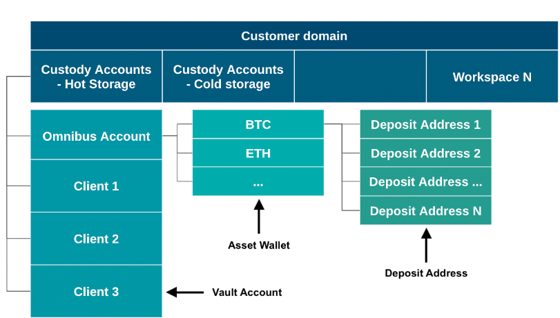 Fireblocks Wallet Create Direct Custody Wallets - Fireblocks Developer Docs