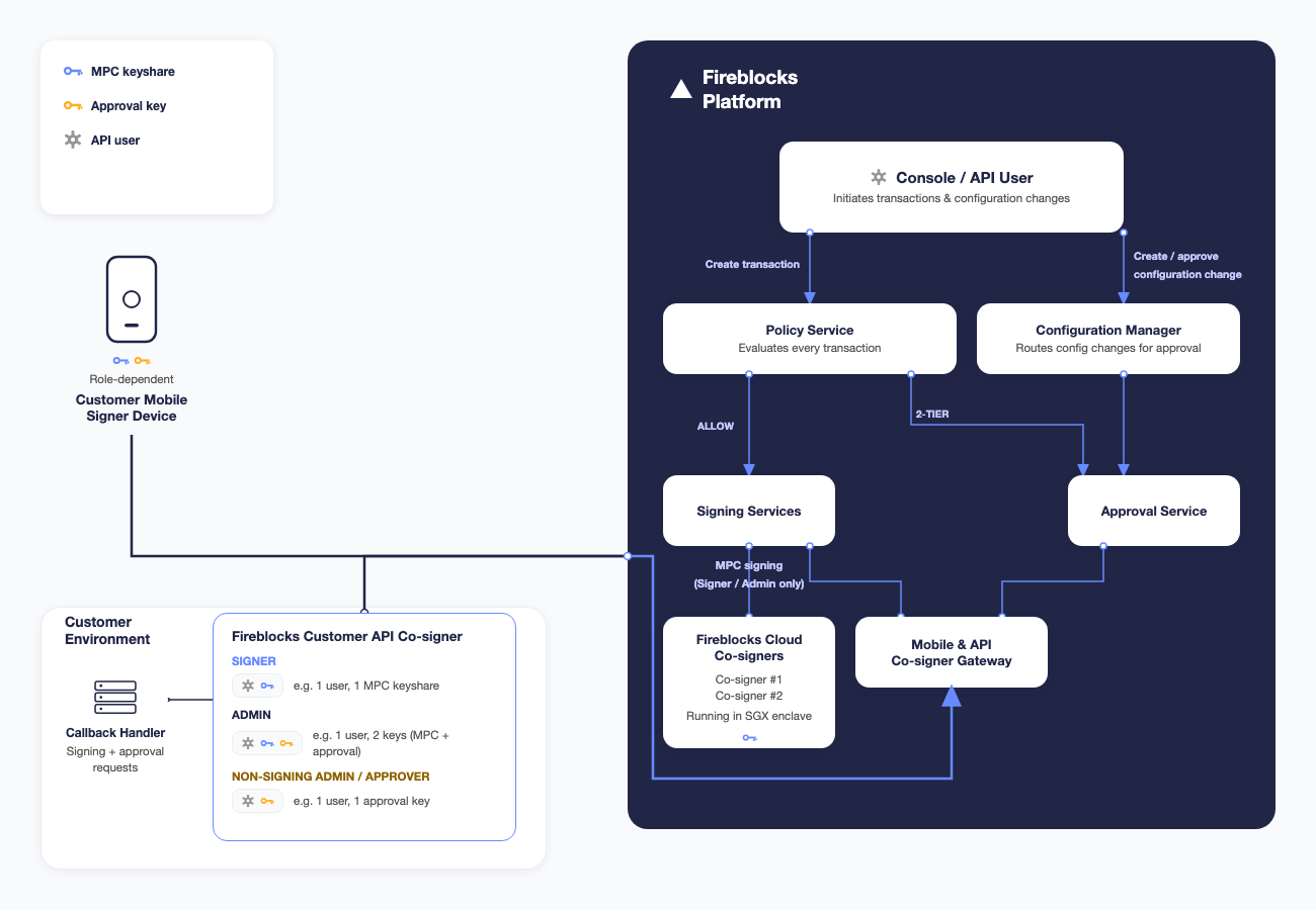 Diagram of the Fireblocks platform's request flow and API Co-signer architecture: a console or API request either enters the Policy Service (transactions, routed to Signing Services or Approval Service) or the Configuration Manager (configuration changes, routed directly to Approval Service); Signer/Admin API users participate in MPC signing with Fireblocks Cloud Co-signers, and Non-Signing Admin/Approver API users cast approvals with their own approval key, both via the Mobile & API Co-signer Gateway and, optionally, a Callback Handler.