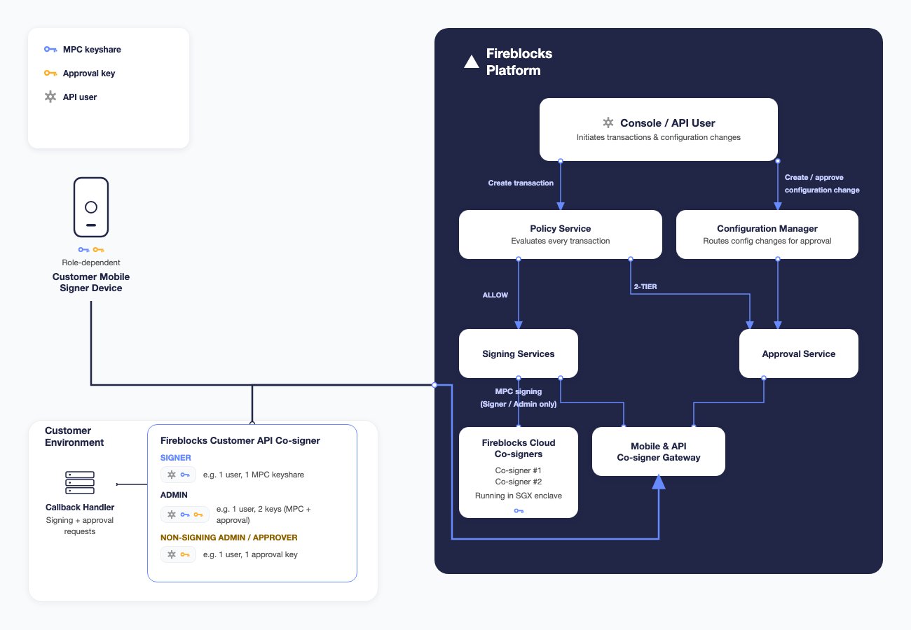 Diagram of the Fireblocks platform's request flow and API Co-signer architecture: a console or API request either enters the Policy Service (transactions, routed to Signing Services or Approval Service) or the Configuration Manager (configuration changes, routed directly to Approval Service); Signer/Admin API users participate in MPC signing with Fireblocks Cloud Co-signers, and Non-Signing Admin/Approver API users cast approvals with their own approval key, both via the Mobile & API Co-signer Gateway and, optionally, a Callback Handler.