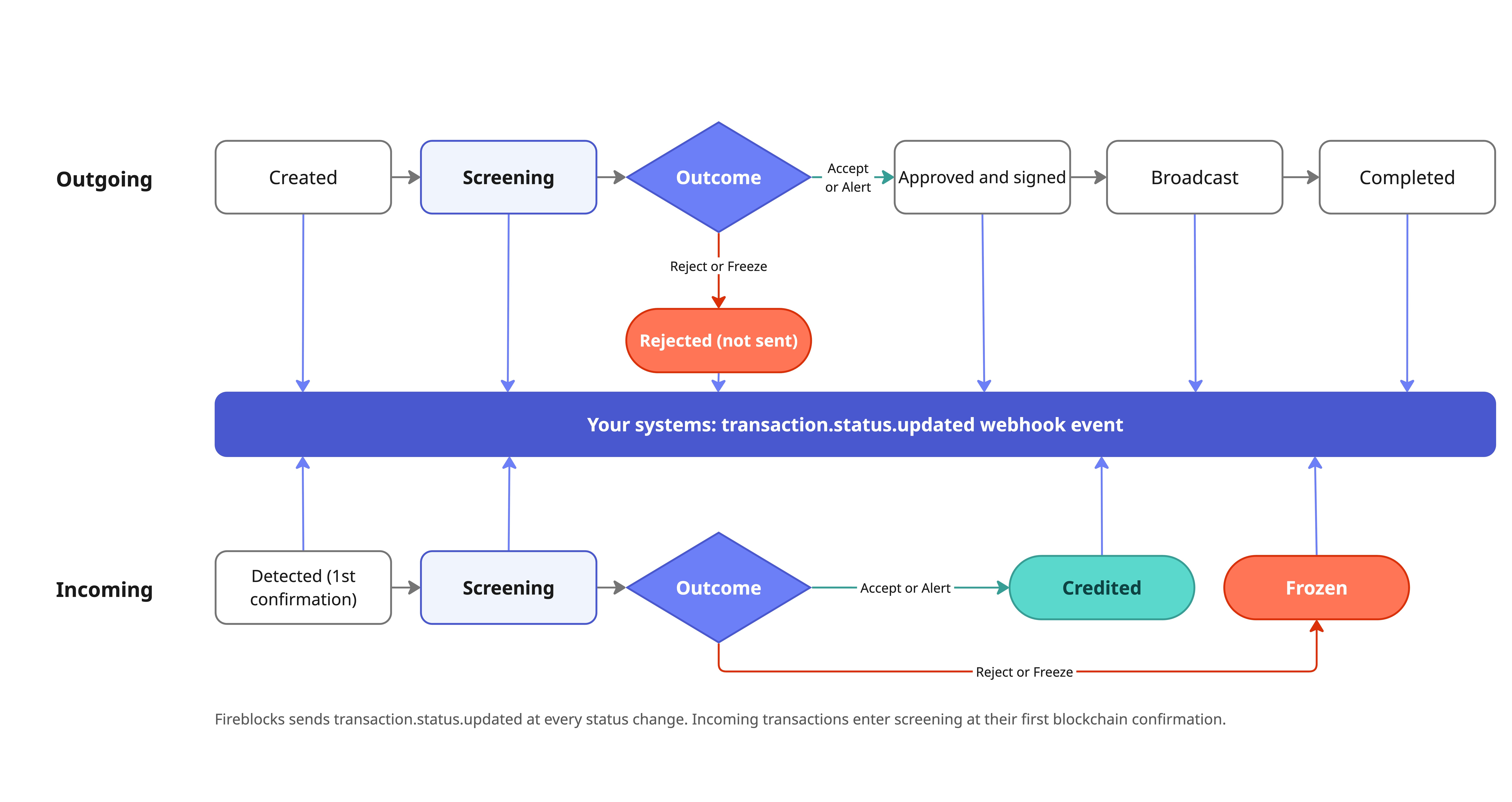 Outgoing and incoming transaction status changes, each sending a transaction.status.updated webhook event