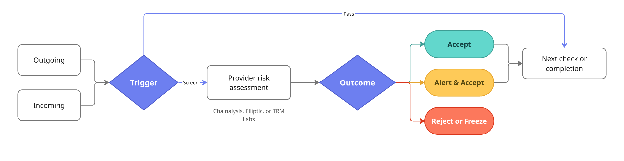 AML/KYT screening flow