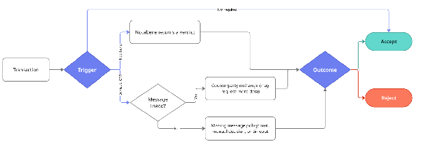 Travel Rule overview flow