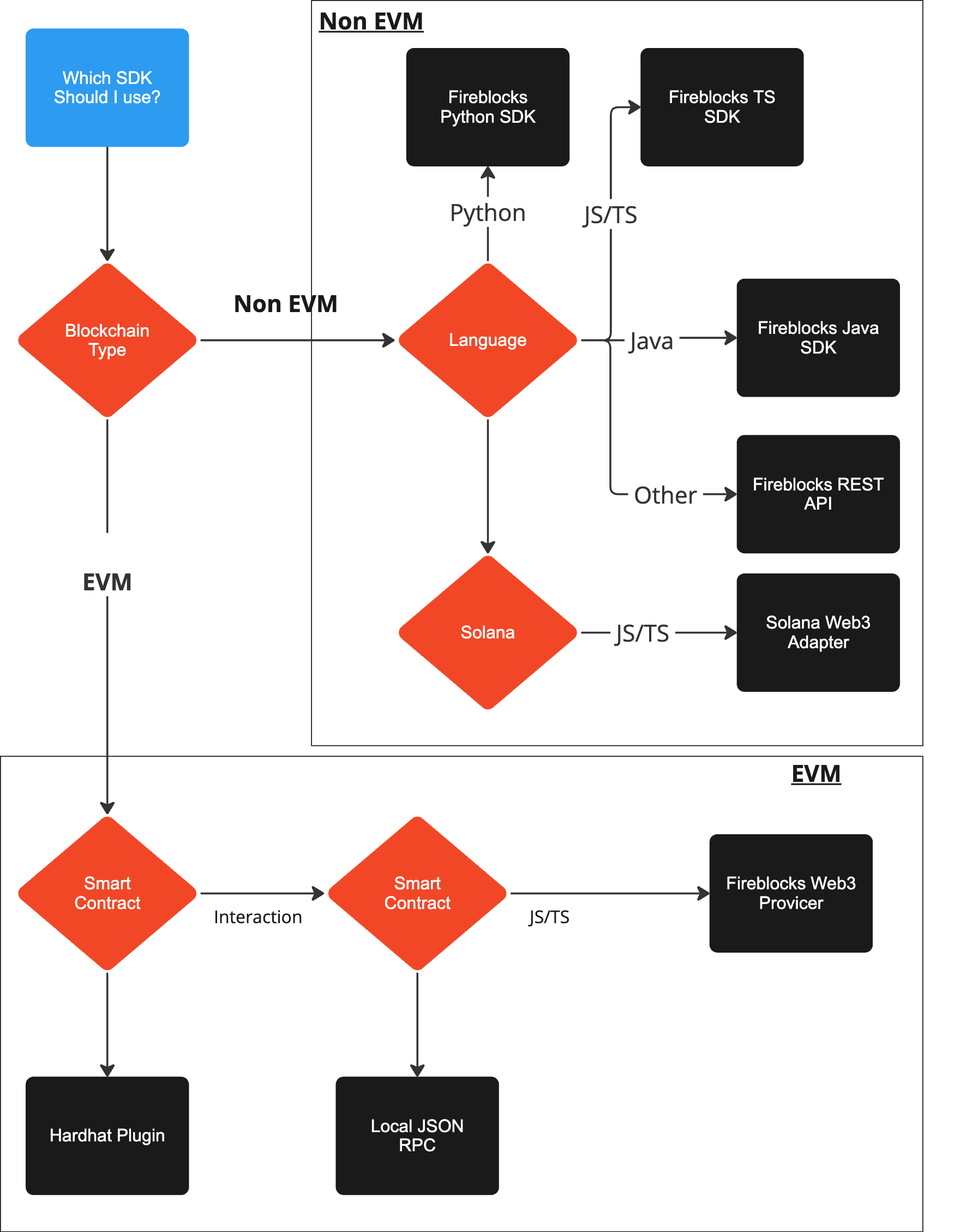 API Overview - Fireblocks Developer Docs